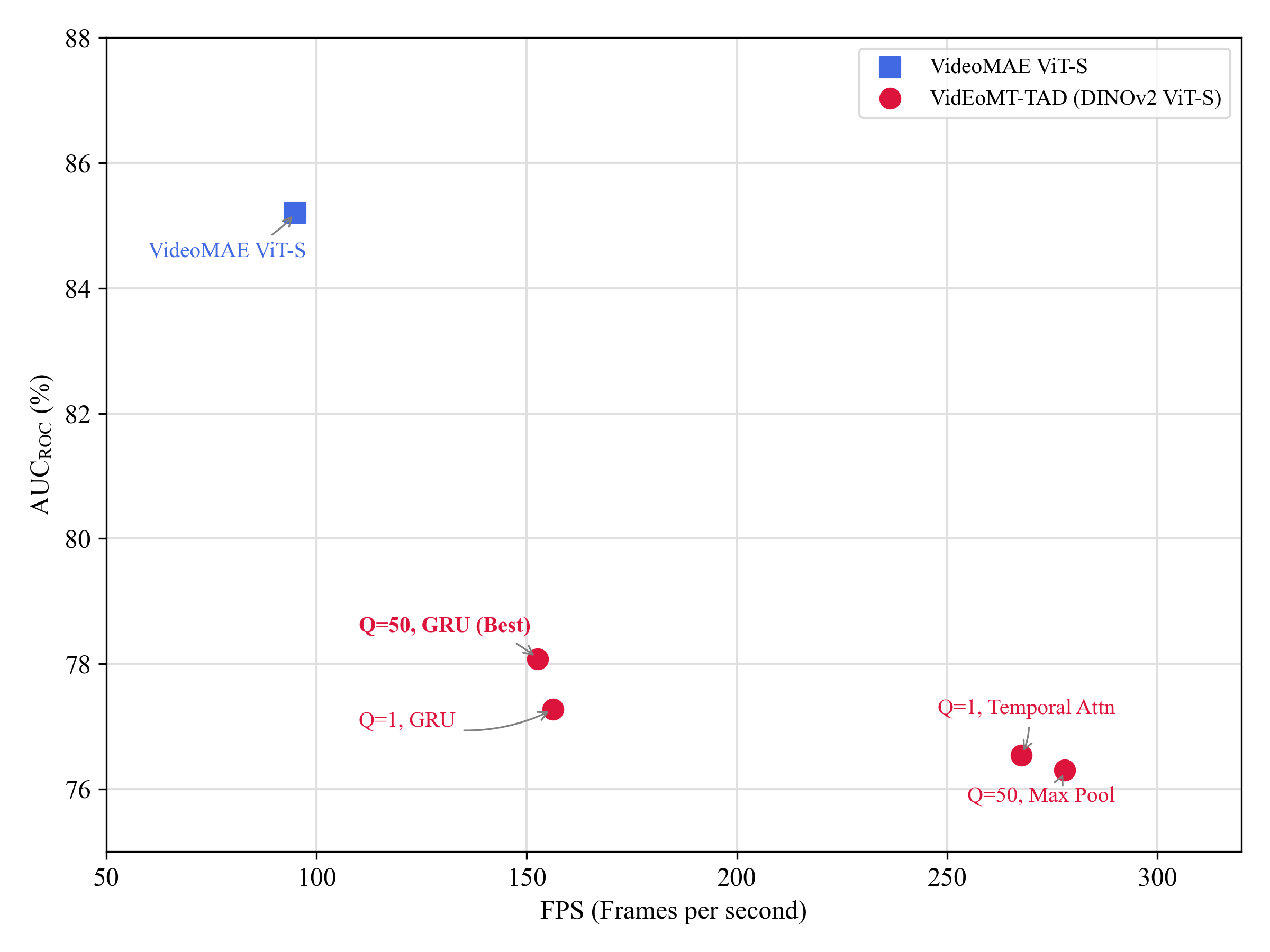 Accuracy vs throughput trade-off on the DoTA dataset