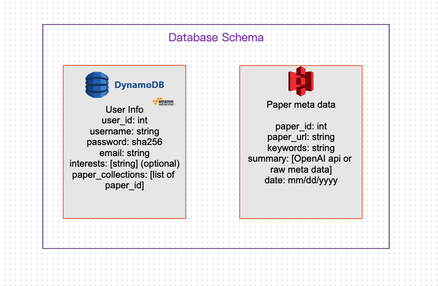 Database schema